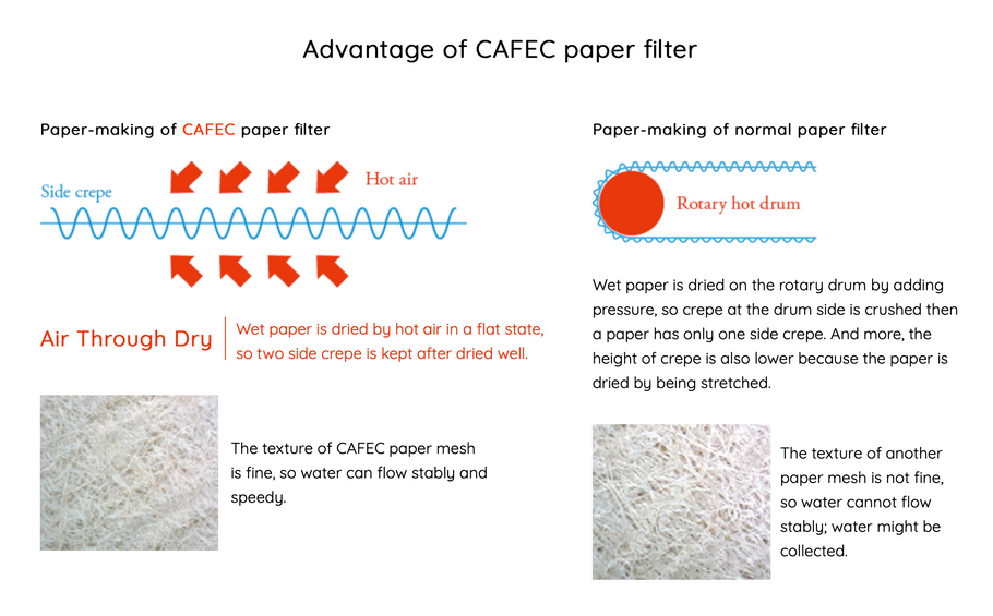 The Answer of CAFEC Specialty Coffee Paper Filters