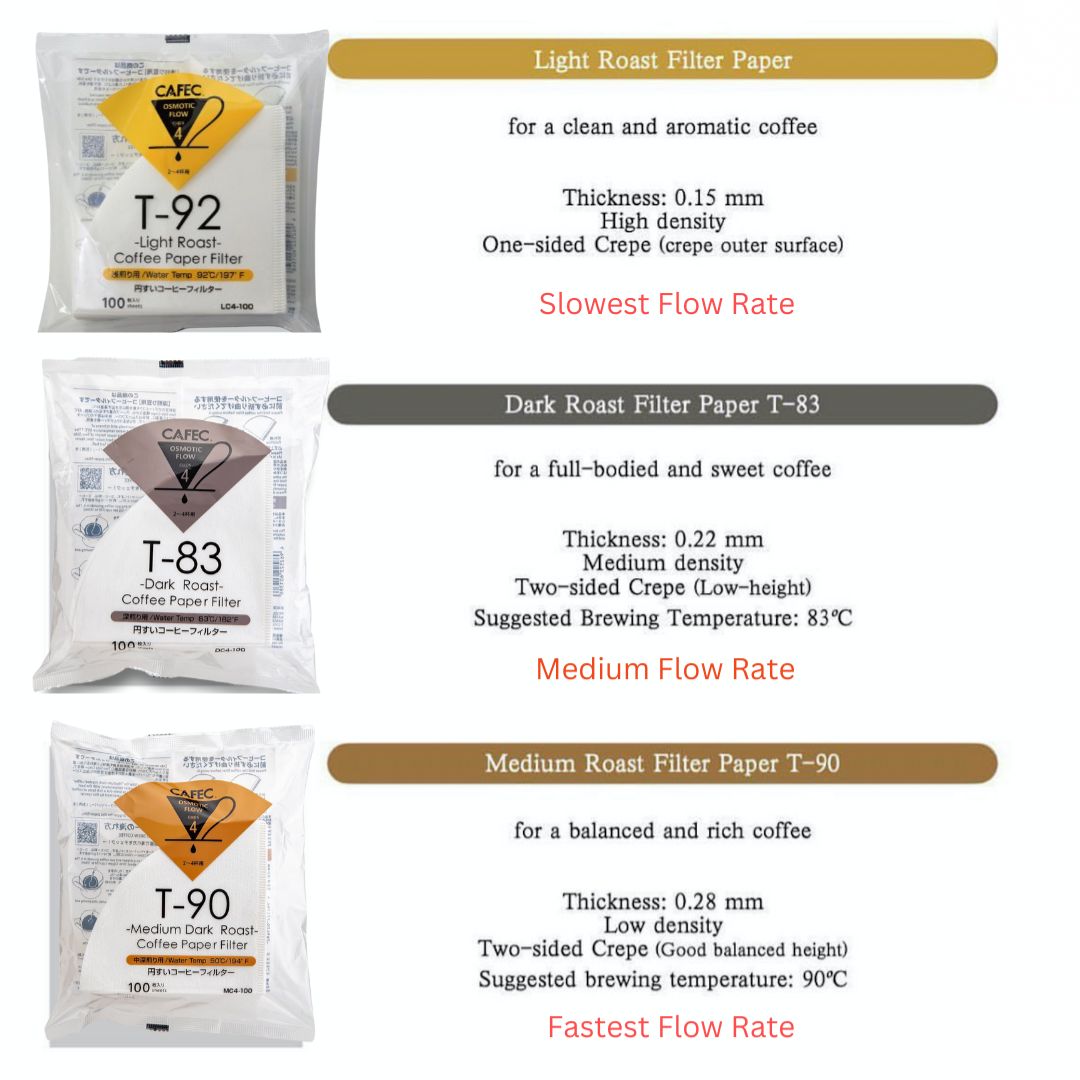 CAFEC Cup 4 Medium Roast Paper Filter| V60 02 | MC4-100W – CAFEC by AWCLUB